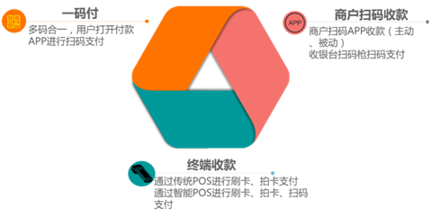聚合支付平臺誕生，移動支付發(fā)展的必然趨勢