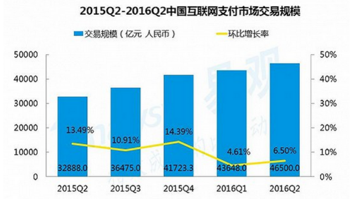 2015-2017年，移動支付行業(yè)分析報告