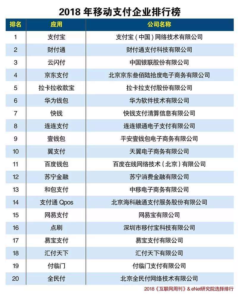 2018年最新中國移動支付企業(yè)排名榜揭曉！